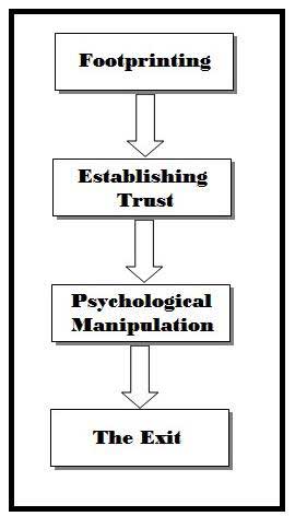 Click here to view the enlarged image social engineering