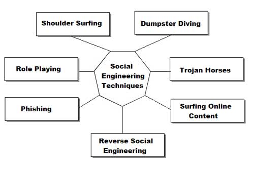 Click here to view the enlarged image social engineering